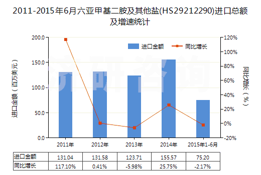 2011-2015年6月六亞甲基二胺及其他鹽(HS29212290)進口總額及增速統(tǒng)計